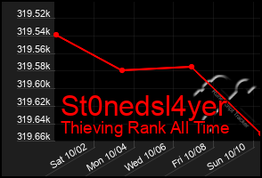 Total Graph of St0nedsl4yer