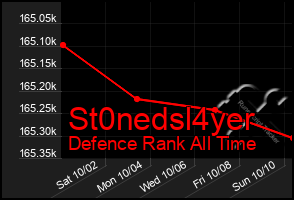 Total Graph of St0nedsl4yer