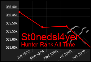 Total Graph of St0nedsl4yer