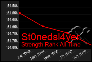 Total Graph of St0nedsl4yer