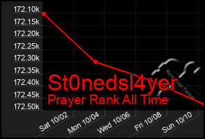 Total Graph of St0nedsl4yer