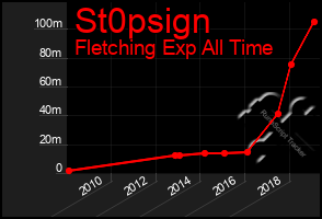 Total Graph of St0psign