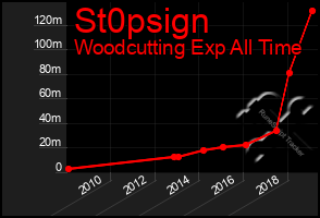 Total Graph of St0psign
