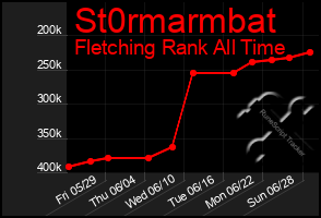 Total Graph of St0rmarmbat