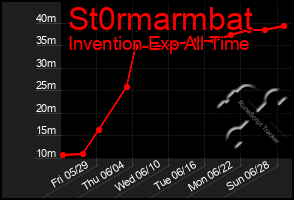 Total Graph of St0rmarmbat