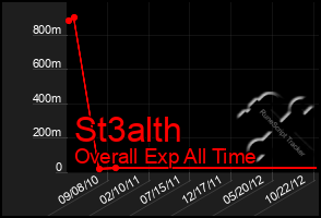 Total Graph of St3alth