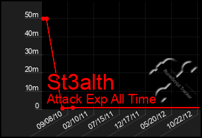 Total Graph of St3alth