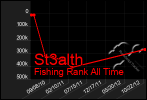 Total Graph of St3alth