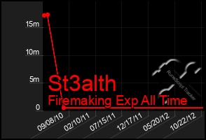 Total Graph of St3alth