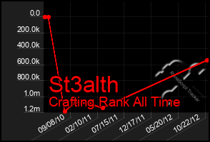 Total Graph of St3alth