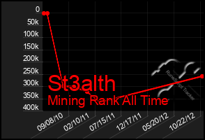 Total Graph of St3alth