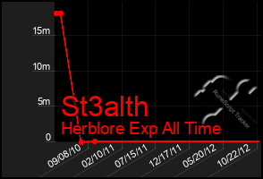 Total Graph of St3alth