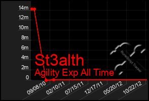 Total Graph of St3alth