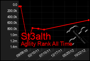 Total Graph of St3alth