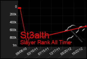 Total Graph of St3alth