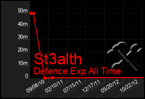 Total Graph of St3alth