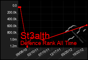 Total Graph of St3alth