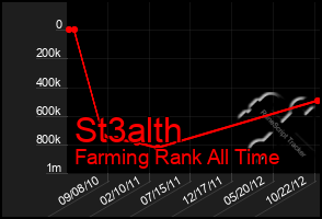 Total Graph of St3alth