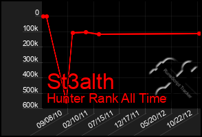 Total Graph of St3alth