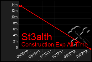 Total Graph of St3alth