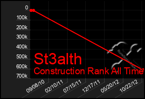 Total Graph of St3alth