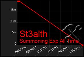 Total Graph of St3alth