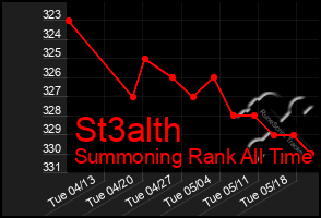 Total Graph of St3alth