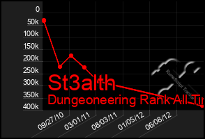 Total Graph of St3alth