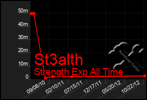 Total Graph of St3alth