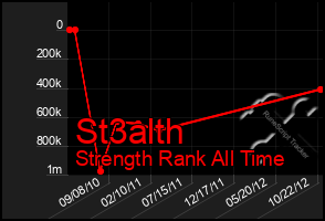 Total Graph of St3alth