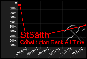 Total Graph of St3alth