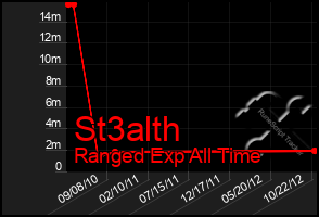 Total Graph of St3alth