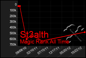 Total Graph of St3alth