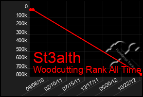 Total Graph of St3alth