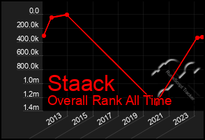 Total Graph of Staack