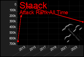 Total Graph of Staack