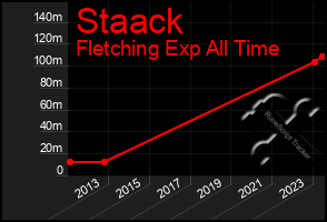 Total Graph of Staack