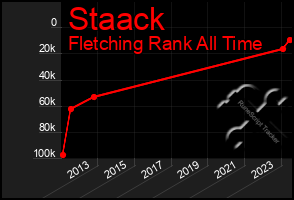 Total Graph of Staack