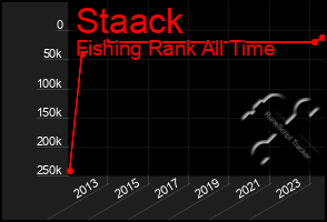 Total Graph of Staack