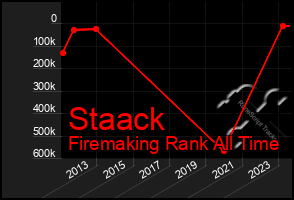 Total Graph of Staack