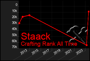 Total Graph of Staack