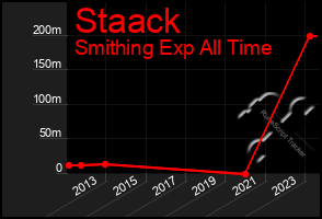 Total Graph of Staack