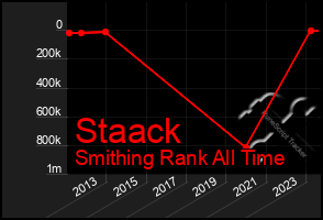 Total Graph of Staack