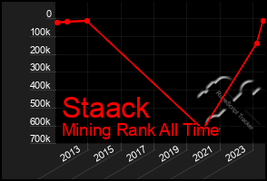 Total Graph of Staack