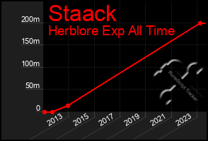 Total Graph of Staack