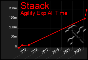 Total Graph of Staack