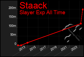 Total Graph of Staack