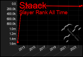 Total Graph of Staack