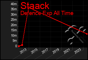 Total Graph of Staack