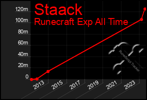 Total Graph of Staack